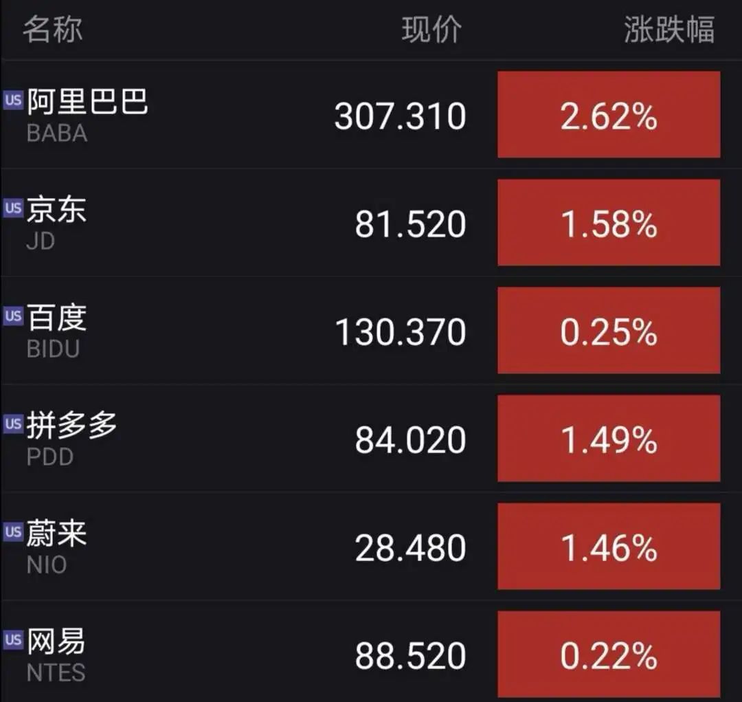 周五中概股普遍上扬，台积电涨幅达3.81%，阿里巴巴上涨4.35%